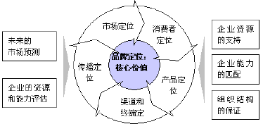 家紡品牌定位應該是什么?