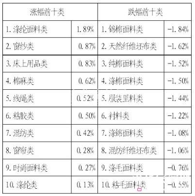 產(chǎn)銷開始升溫 指數(shù)探底回升