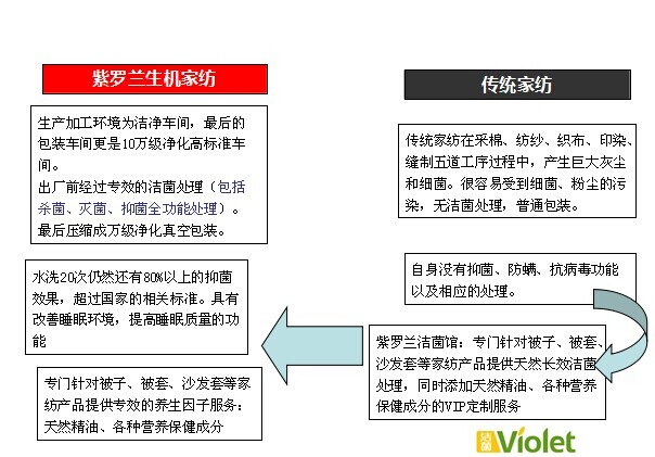 紫羅蘭生機家紡pk傳統(tǒng)家紡