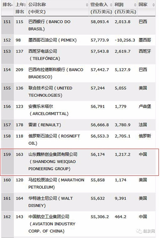 2017《財(cái)富》500強(qiáng)公布:魏橋連續(xù)六年強(qiáng)勢(shì)入圍,恒利集團(tuán)首次上榜!